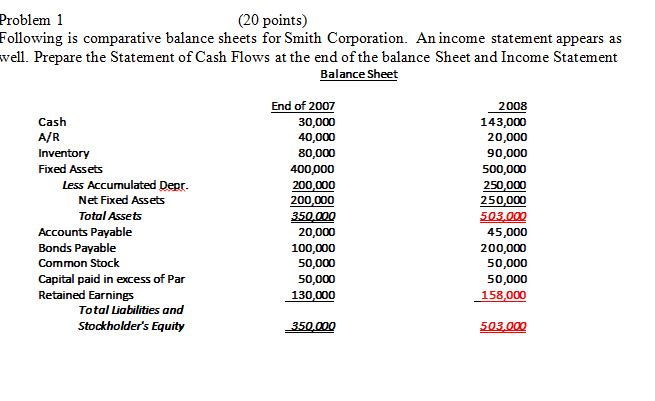  Problem 1 (20 points) Following is comparative balance sheets for Smith