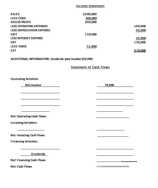 Corporation. An income statement appears as well. Prepare the Statement of Cash