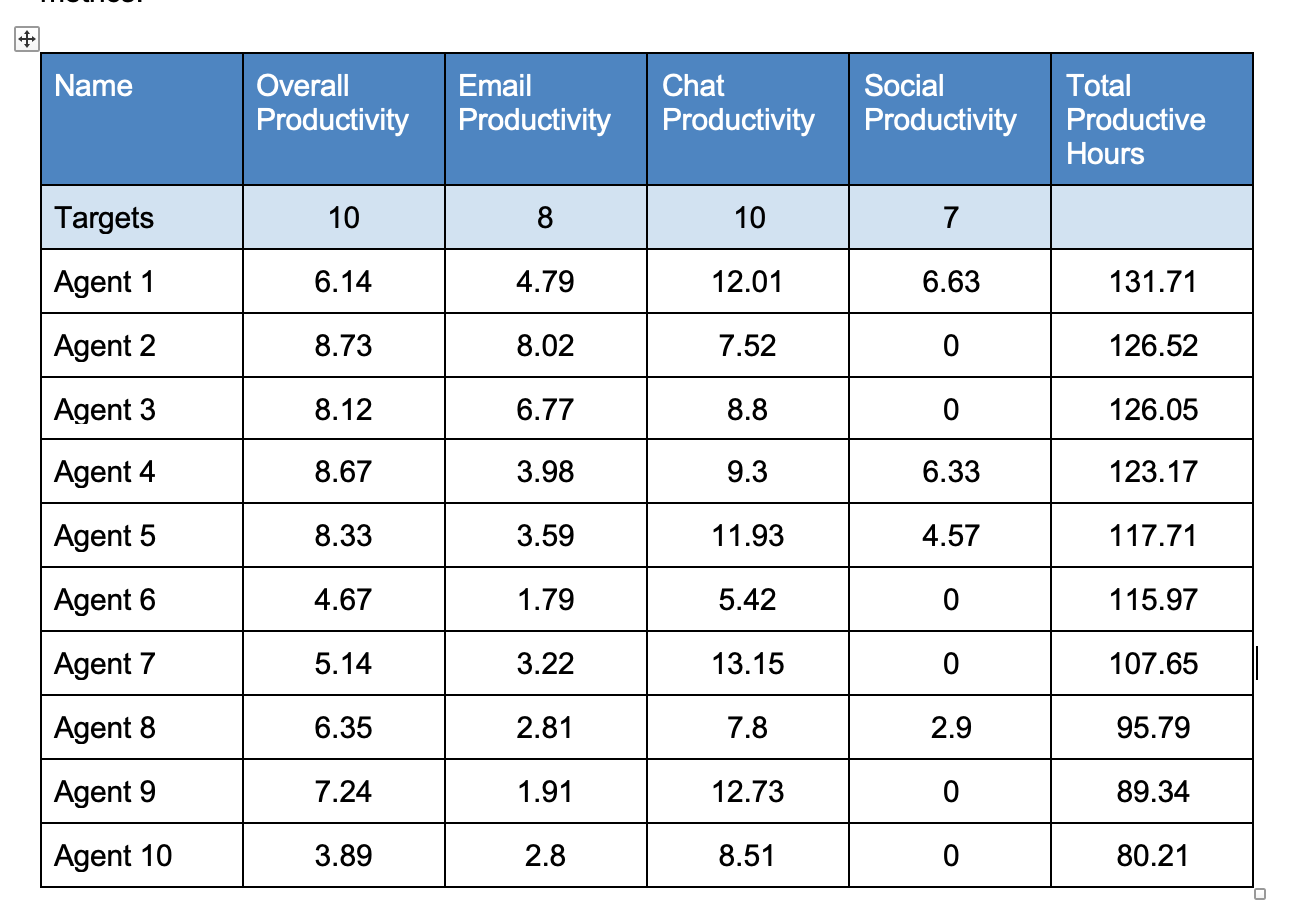 Review the previous months performance data, please identify problems and opportunities. Name