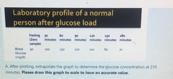  A. After plotting, extrapolate the graph to determine the glucose concentration