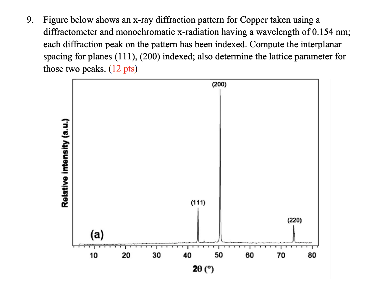  9. Figure below shows an X-ray diffraction pattern for Copper taken