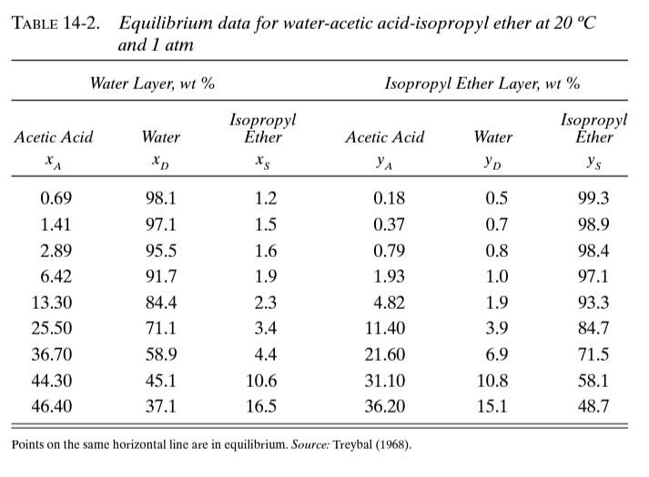 extraction of acetic acid (A) from water (D) into isopropyl ether (S)