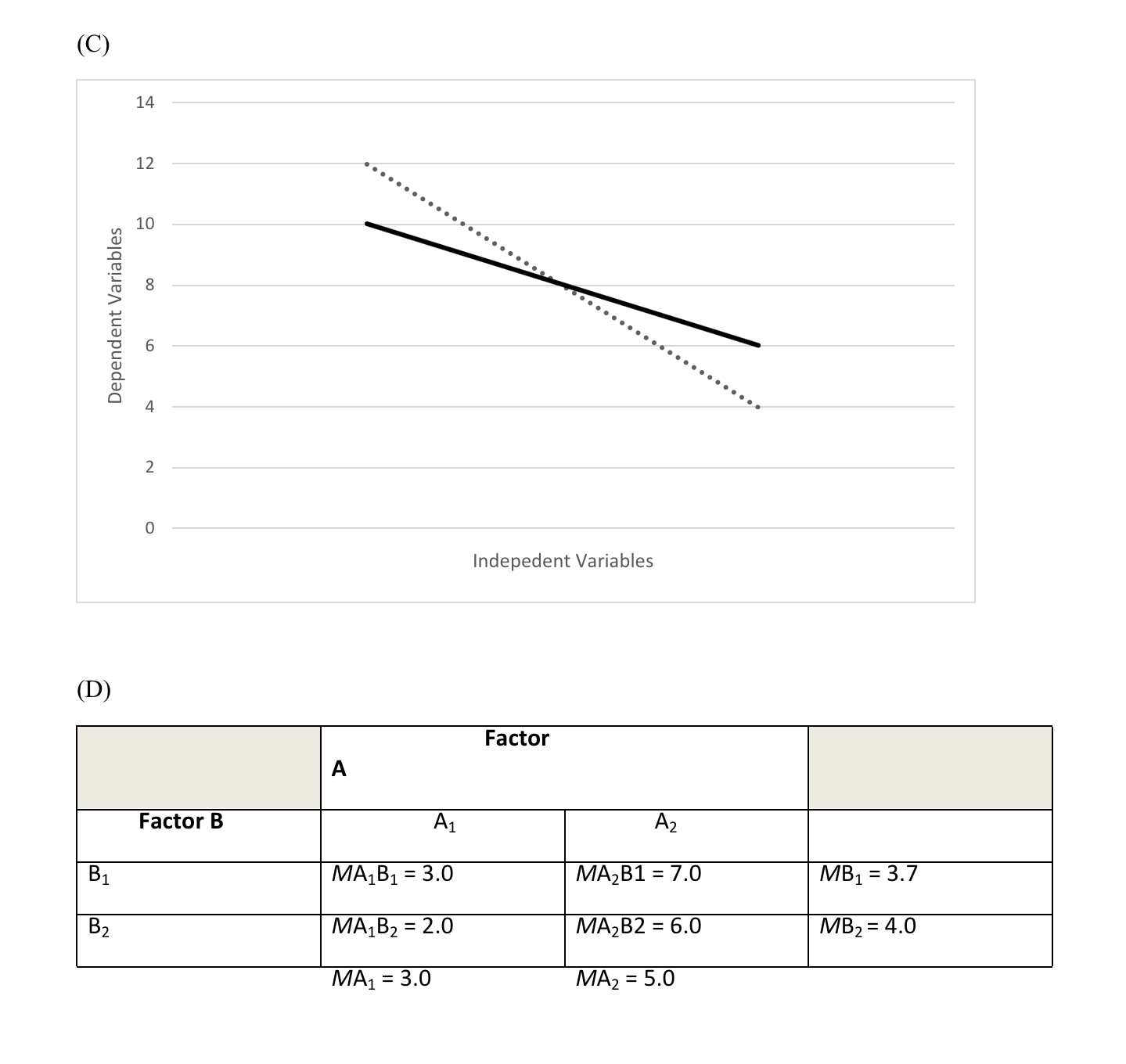 effect(s) you see in each. Examine the table and graph below. Explain
