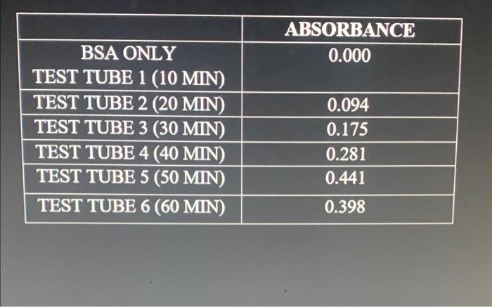 graph and also graph standard curve based on table and analyze results