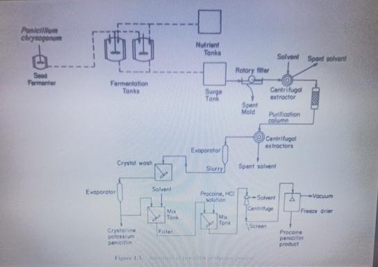  Expalin briefly flow chart and why select there unit operation as