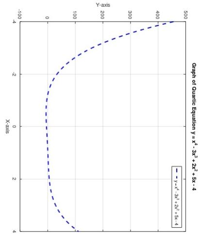  Graph of Quartic Equation. Write matlab code for give this plot.