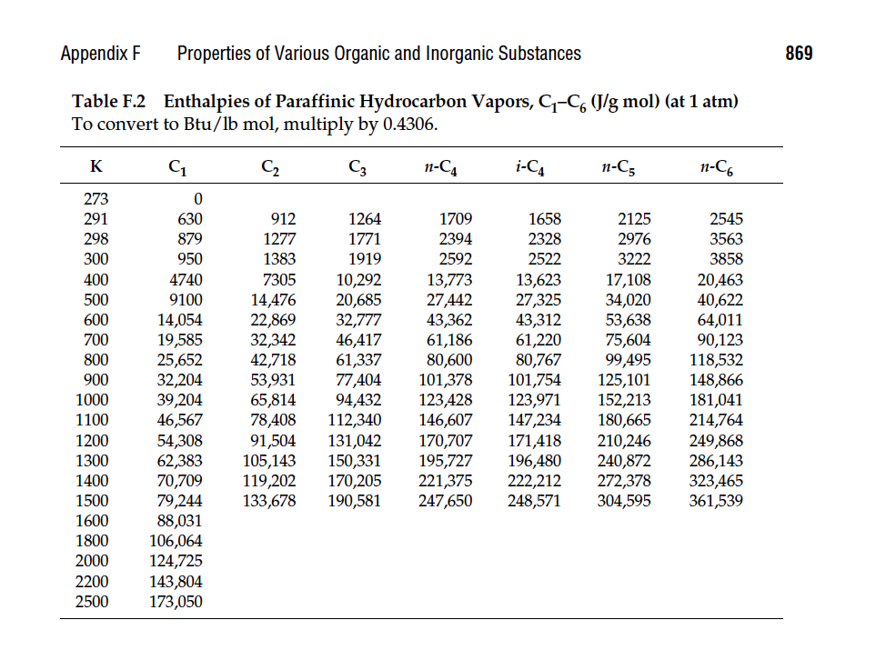 following a) Calculate the normal boiling point of each species from Antoine
