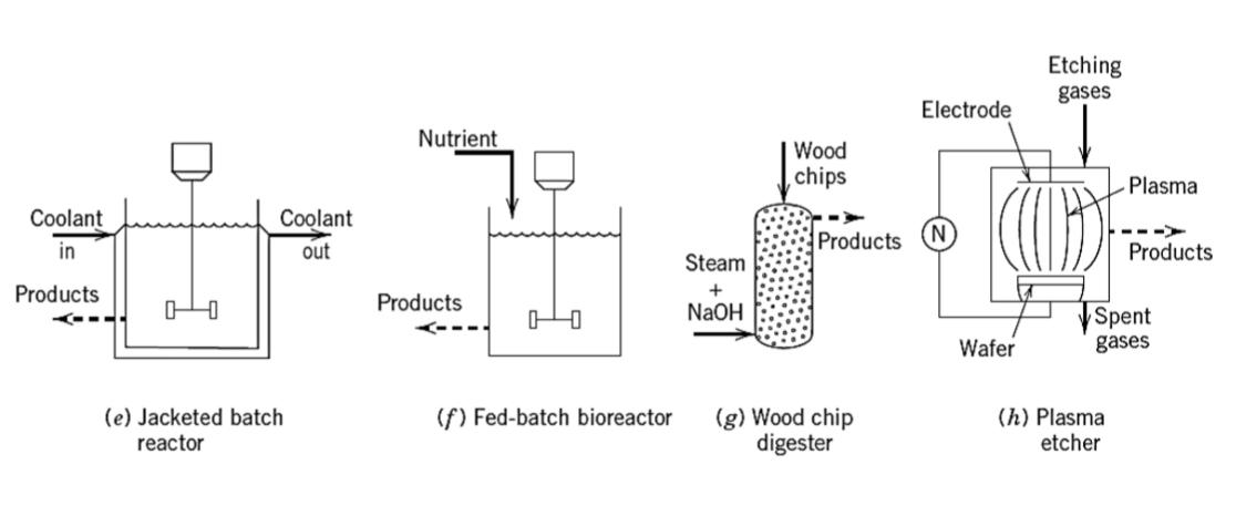 the (i) control objective, (ii) control, manipulated, and disturbance variables, (iii) operating