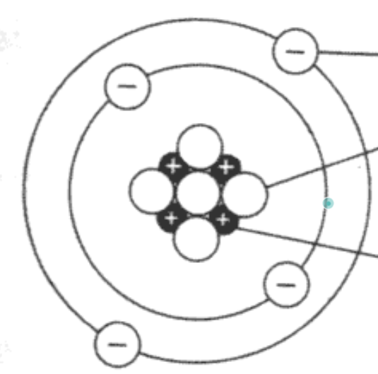  lable the subatomic particle 