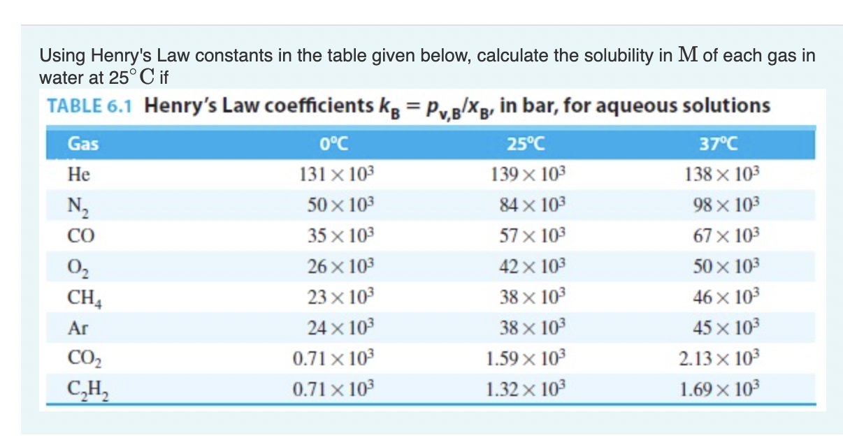 Using Henry's Law constants in the table given below, calculate the