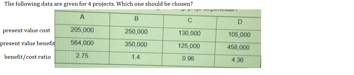 The following data are given for 4 projects. Which one should