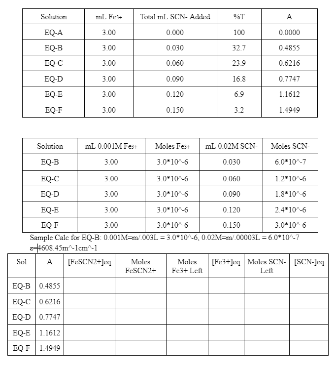 How do I find [FeCSN2+]eq, ect? \begin{tabular}{|c|c|c|c|c|} \hline Solution & mL Fe3+