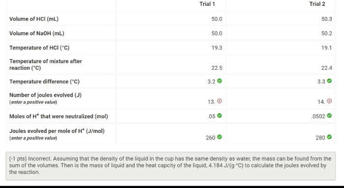 equation H=molossallqm, keeping in mind that qrxn=qcalorimeter- (-1 pts) Incorrect. Assuming that