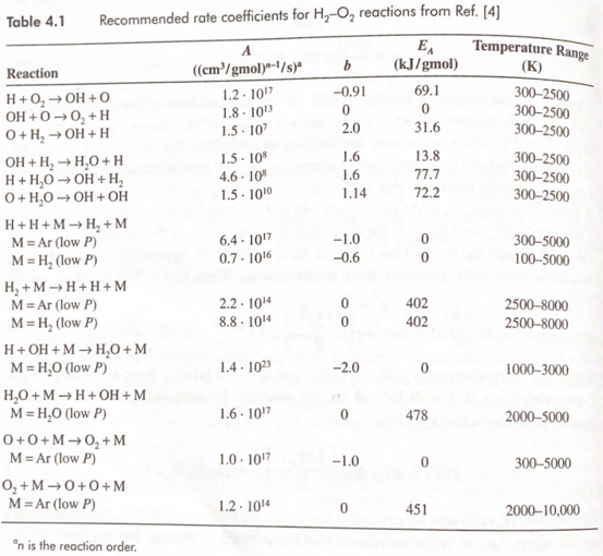 For the second reaction in Table 4.1, determine the forward reaction rate