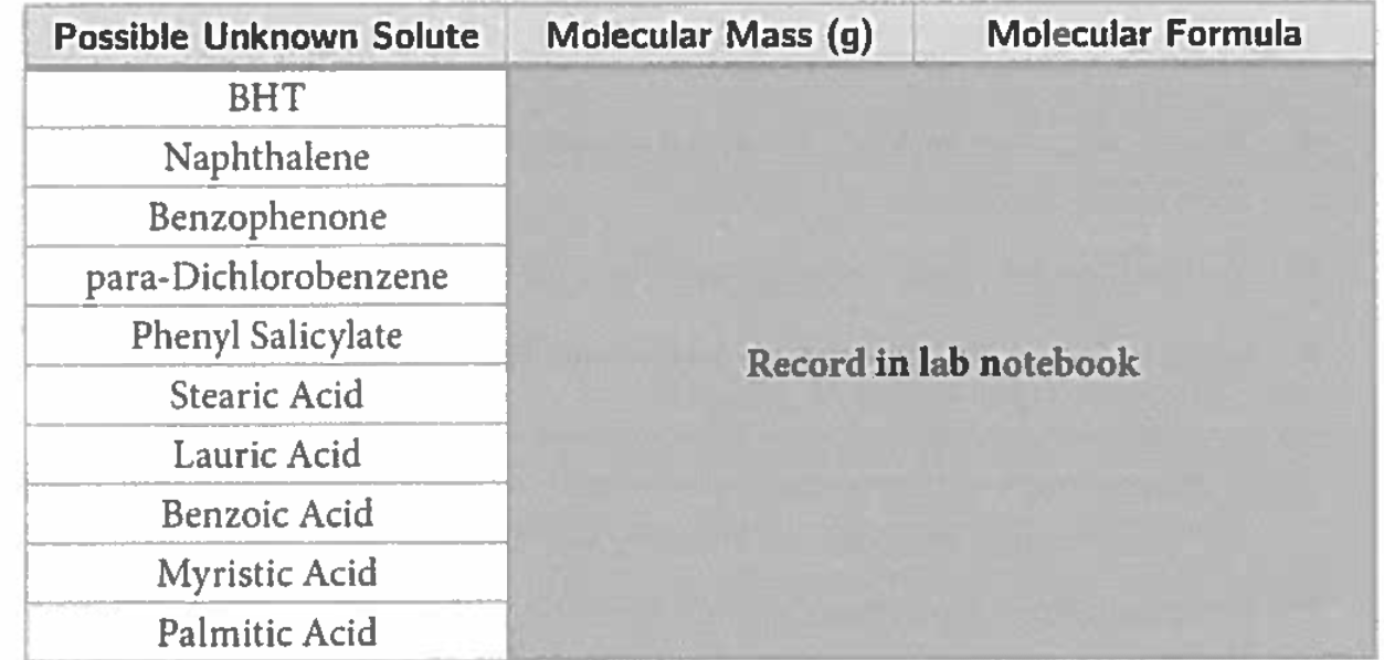 Create an SDS sheet for theses possible unknown solutes. \begin{tabular}{|c|} \hline