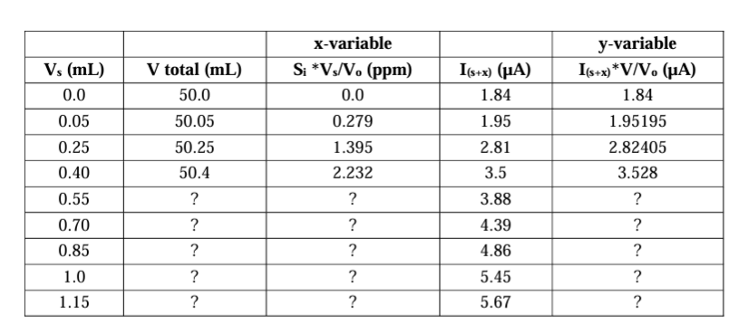  c) Standard Addition Variable Volume Calibration Curve i. Use the following