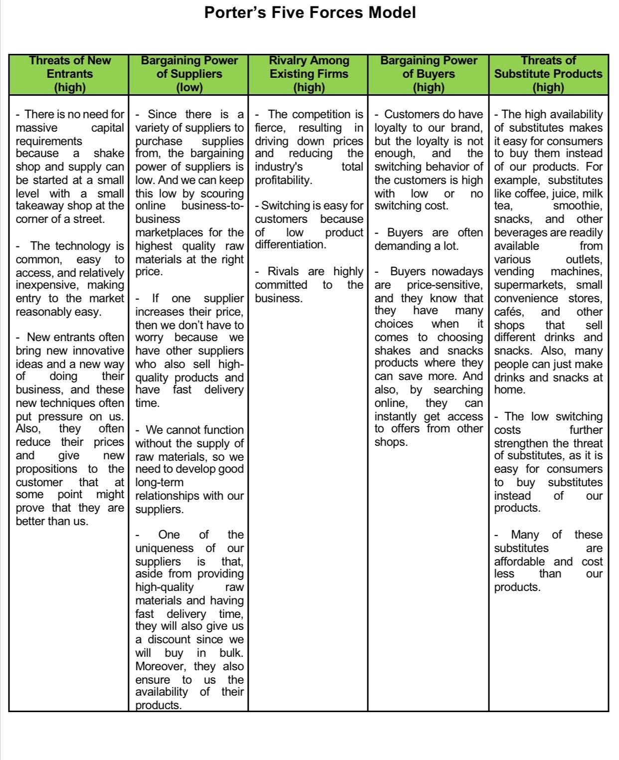 Help me create narrative recommendation & strategic management based on this porter's