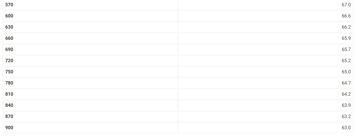 liquid is turning to solid). You will need to generate a trendline