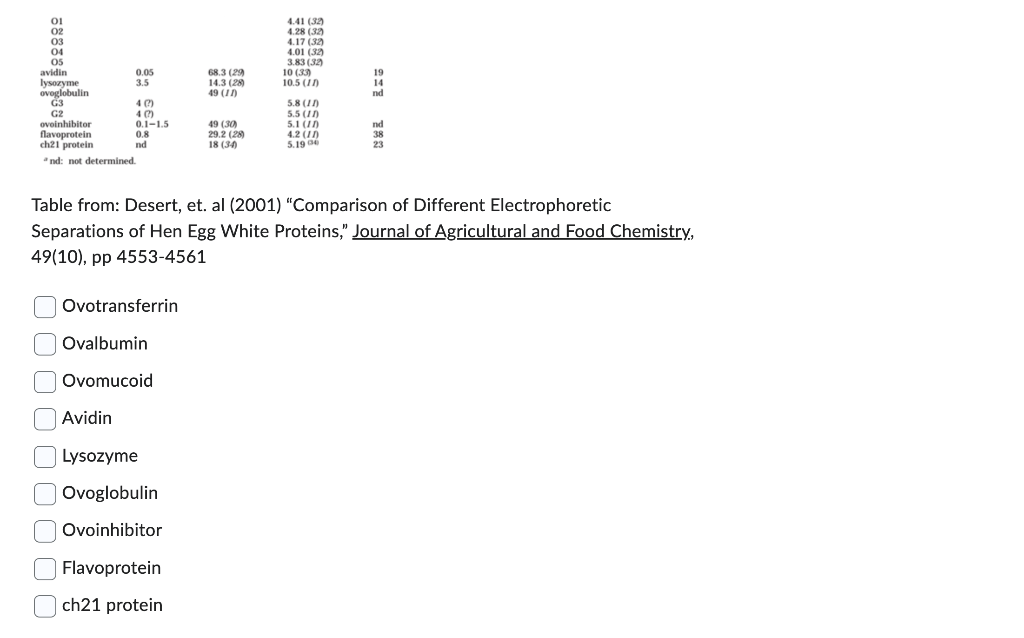 two proteins will stick to a cation exchange column (negatively charged column)