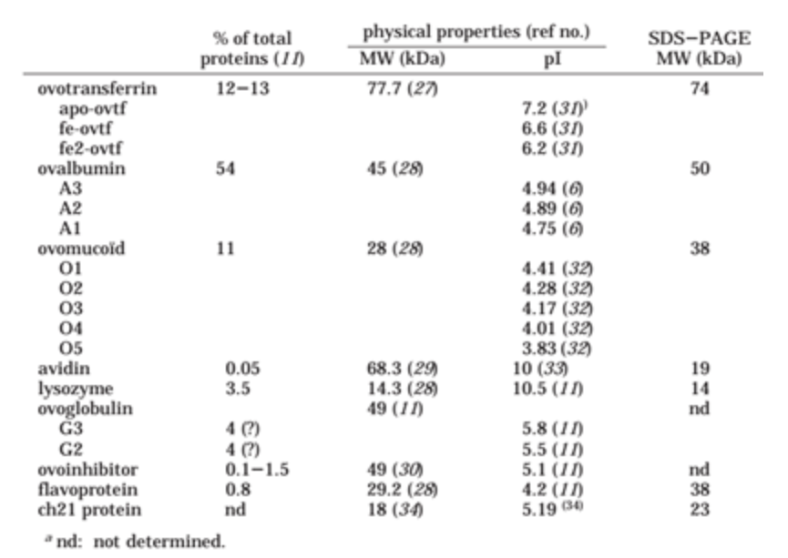 at pH7.0 ? Table from: Desert, et. al (2001) "Comparison of Different