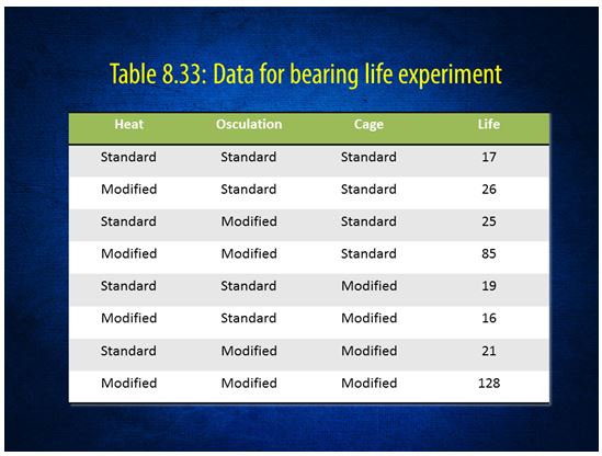 Hellstrand (1989) reported on a 23 experiment carried out by SKF, a