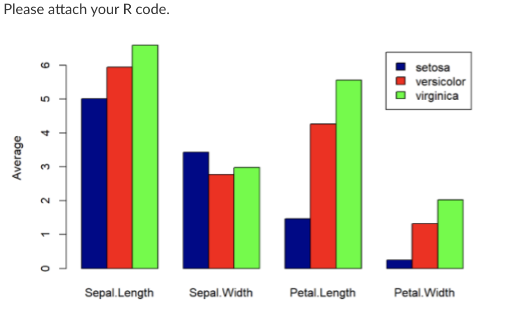 Using the Iris data set in R, I need help coding this