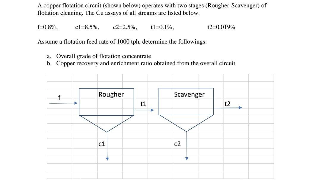 A copper flotation circuit (shown below) operates with two stages (Rougher-Scavenger)