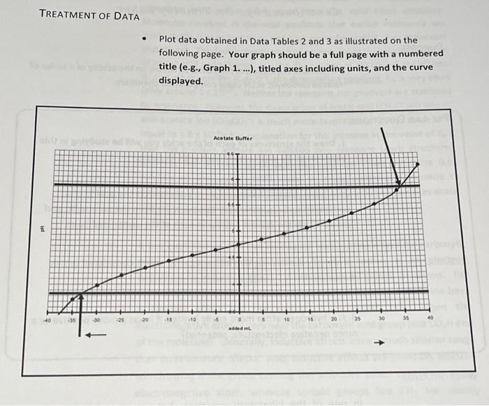 out. Thanks Data Table 1. Result Quantity Moles of acetic acid added