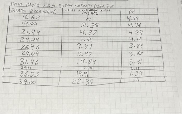 Moles 0.085 11.582 Mass of sodium acetate trihydrate (9 volume of acetic