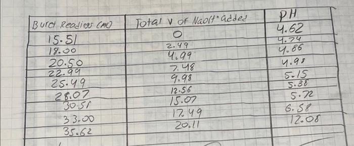 acid solution prepared (ML 250 Follow these instructions to make Data Table