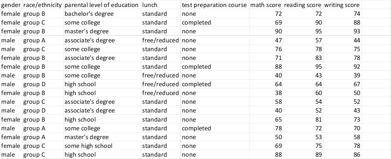 Use the CSV dataset for Students Performance in this module to do