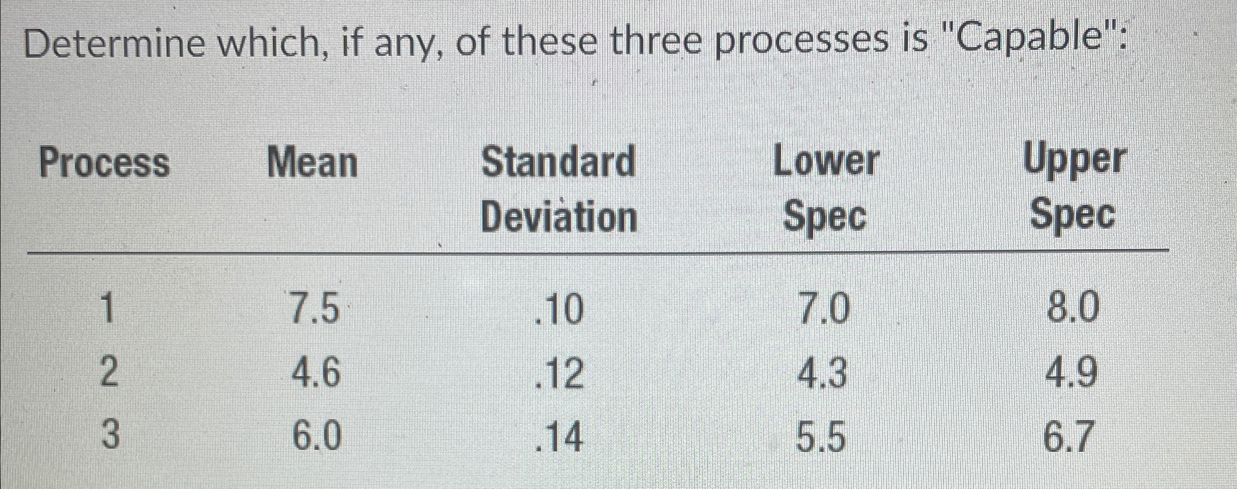  Determine which, if any, of these three processes is "Capable": \table[[Process,Mean,\table[[Standard],[Deviation]],\table[[Lower],[Spec]],\table[[Upper],[Spec]]],[1,7.5,.10,7.0,8.0],[2,4.6,.12,4.3,4.9],[3,6.0,.14,5.5,6.7]]