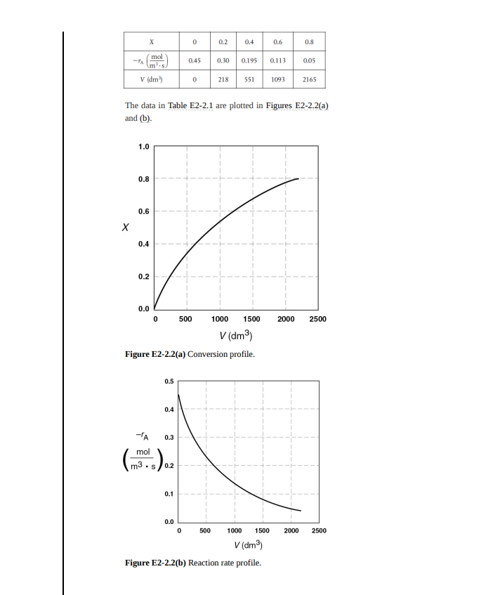 reaction described by the data in Tables 2-1 and 2- 2 is