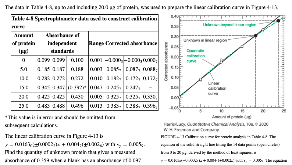 Corrected absorbance The data in Table 4-8, up to and including