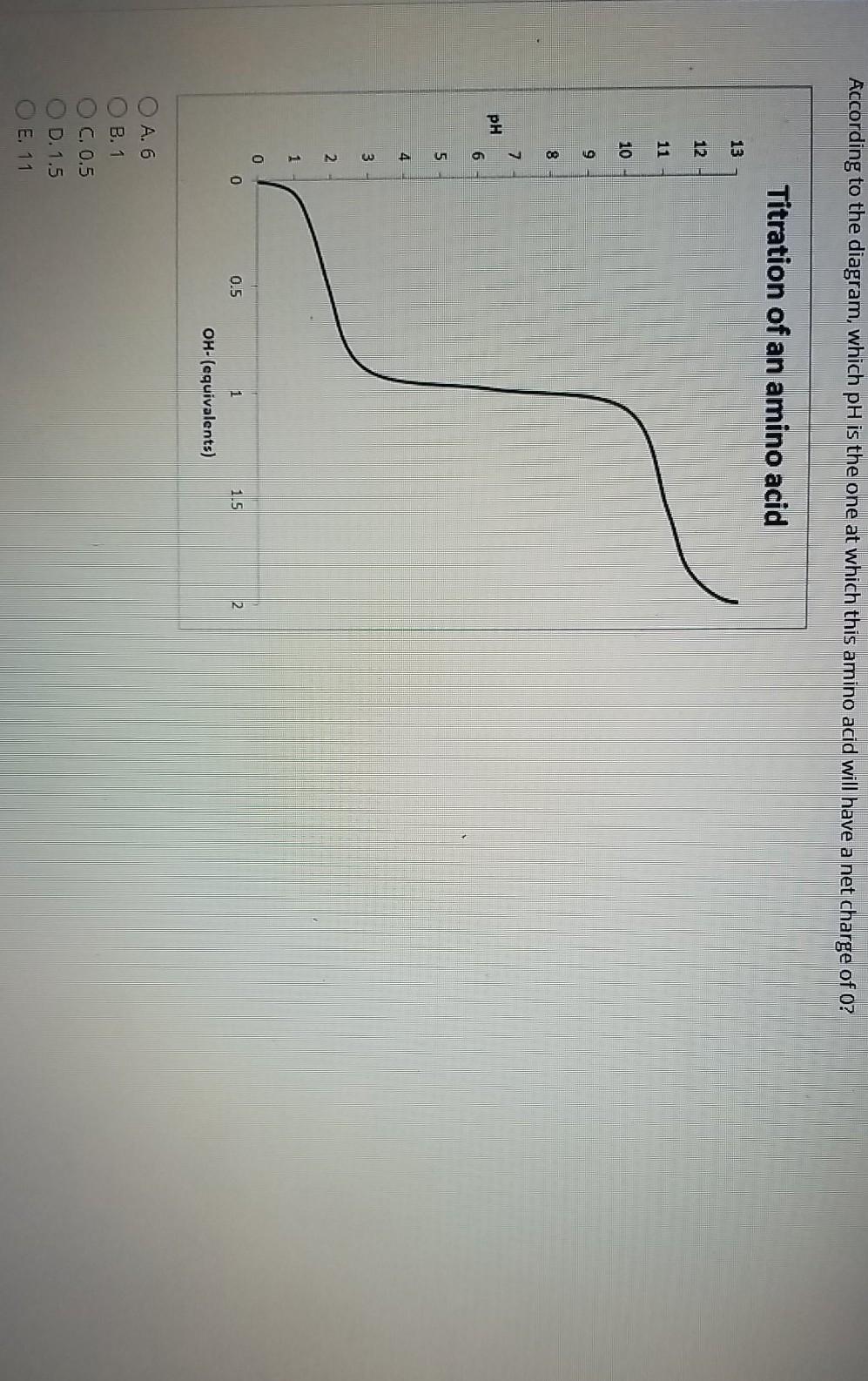 please answer question 39 According to the diagram, which pH is