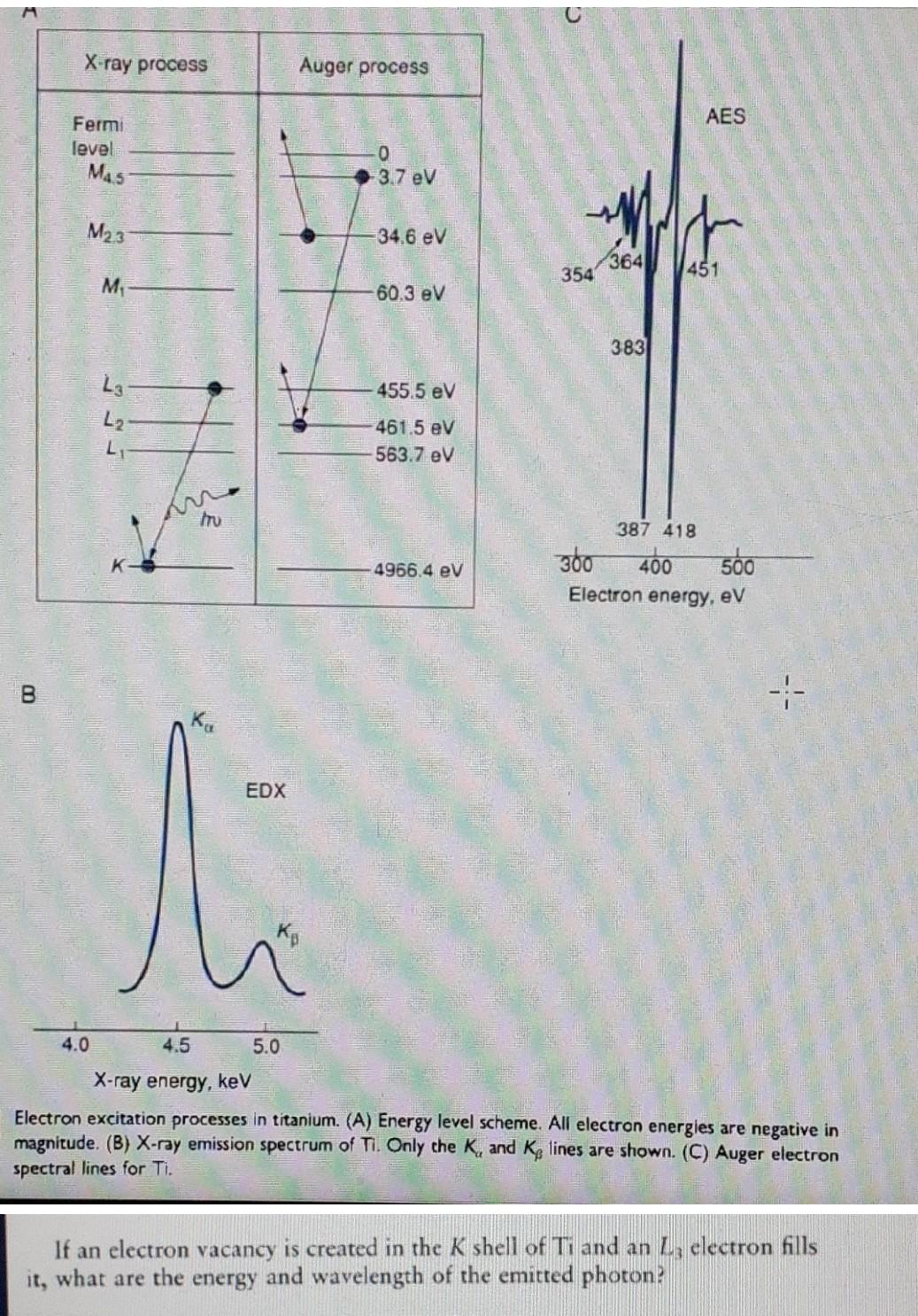  Use the diffraction graphs to solve. X-ray process Auger process AES