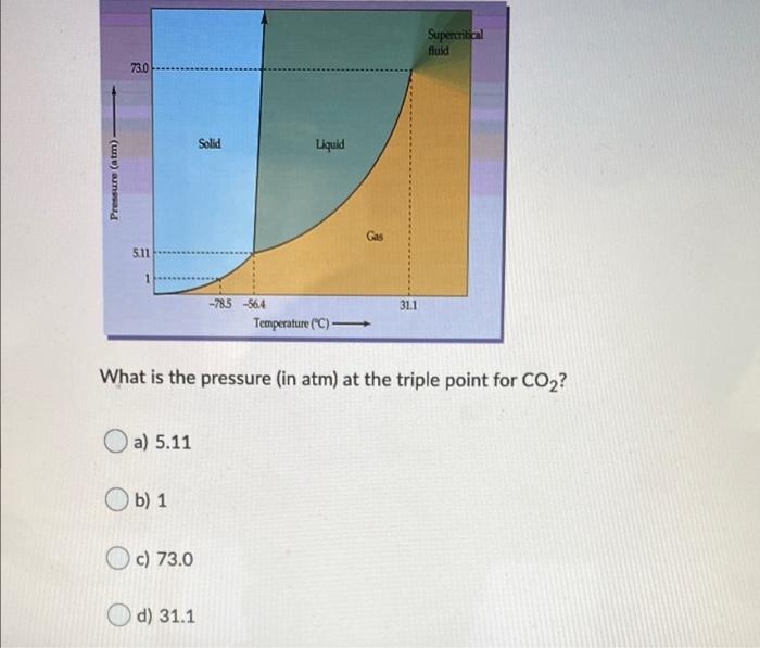 need help Supercritical fuld 73.0 Solid Liquid Pressure (atm) 5.11 31.1 -785