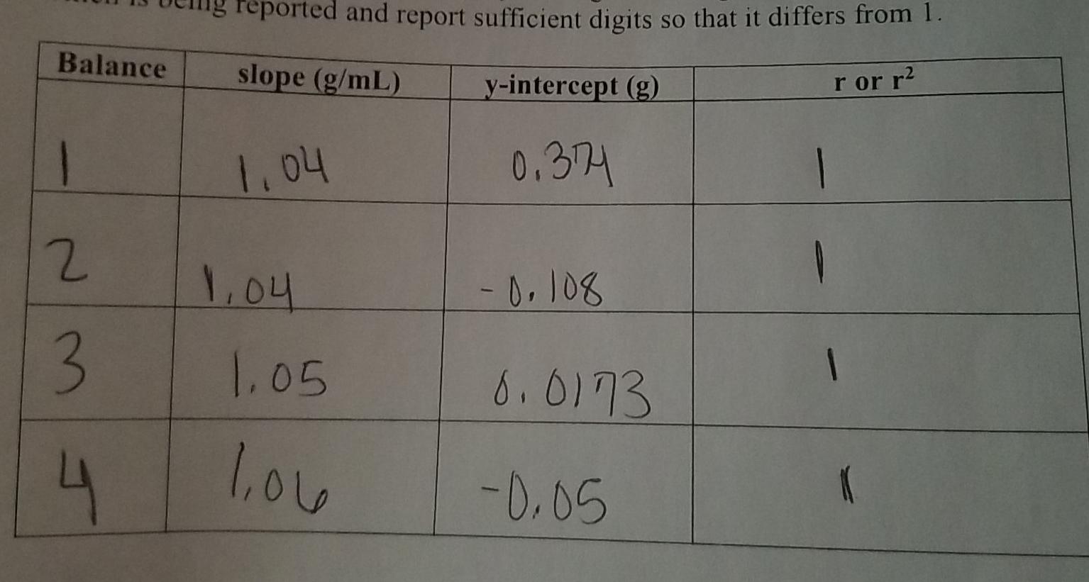slopes for the four individual trials in part A. Do they agree