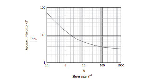 data. Recall that the shear stress can be found from the data