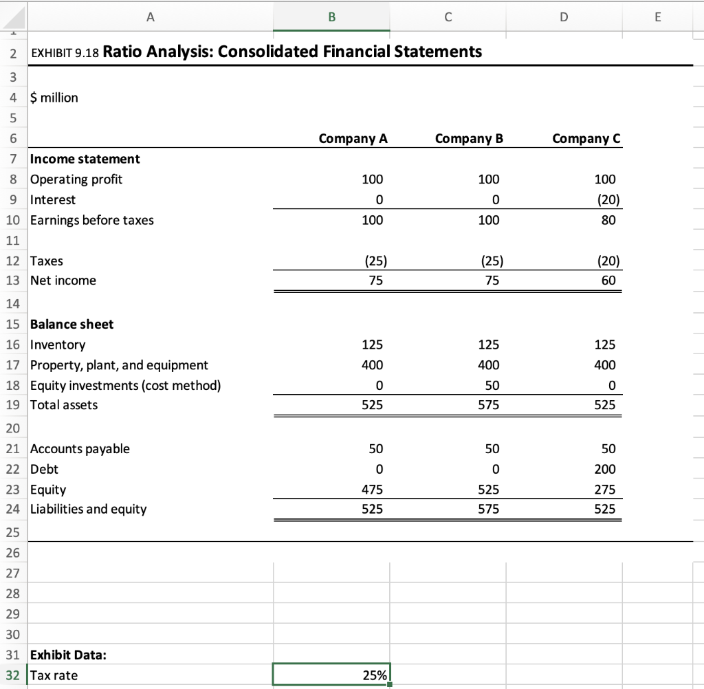 why does the return on equity differ between Company A and company