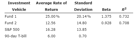 Consider the following historical performance data for two different portfolios, the Standard