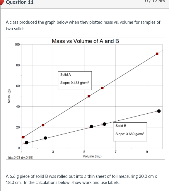 A class produced the graph below when they plotted mass vs.