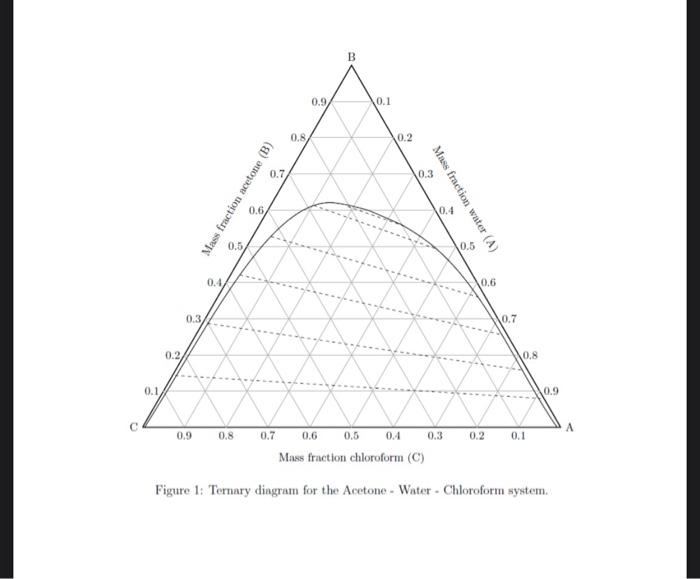 acetone and 90% by weight chloroform is used to extract acetone from