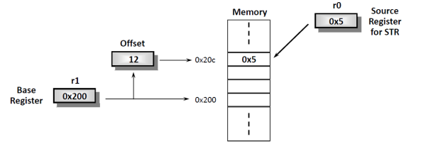 2. Memory Addressing and Organization: Consider the following main memory: . .