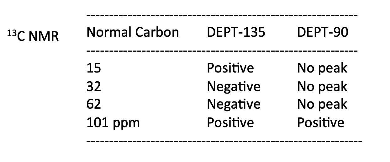 bond cleavage mechanism that produces the fragment ion peaks at m/z =