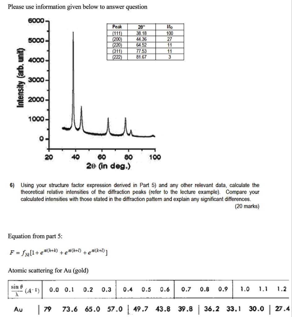 given below to answer question 6000 20 38.18 5000 Peak (111) (200)