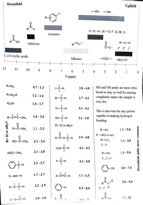 Upfield OH,NH Aromaties XCH(X=0,F,Cl,Br,I) Addehydes Carboxylic acids 12 11 10 9 87