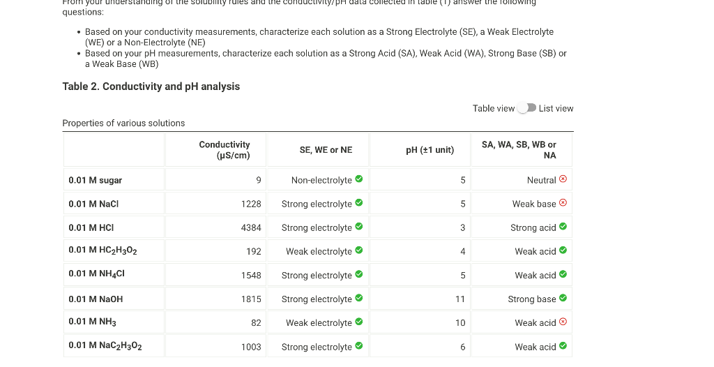 3. Predicting Conductivity and pH Table view List view Pronerties of various