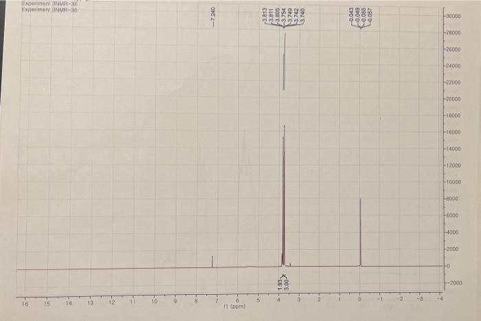 table of assigned peaks to the corrisponding proton based on the NMR