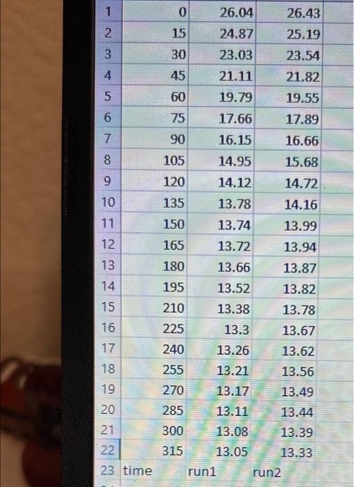 hurry 1. Use the data table for Part A to prepare a